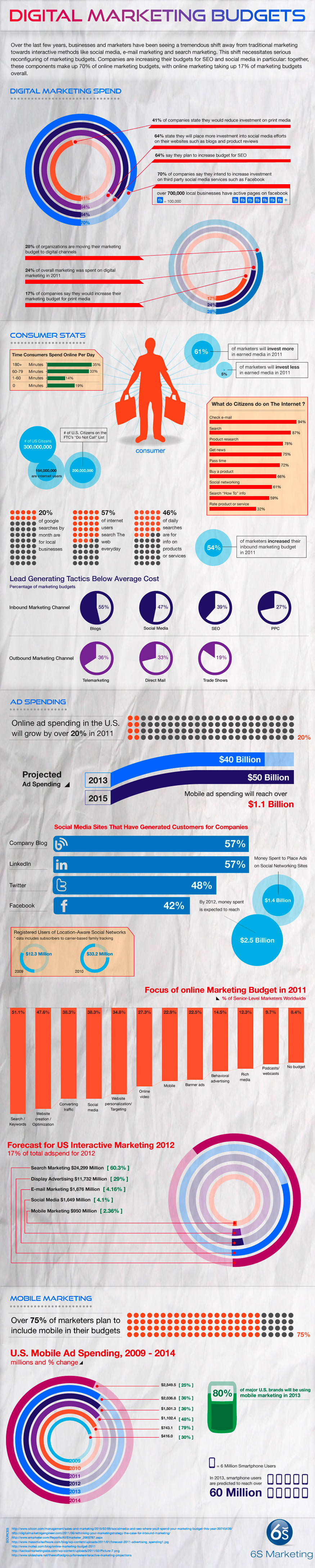 digital marketing budget trends 2012