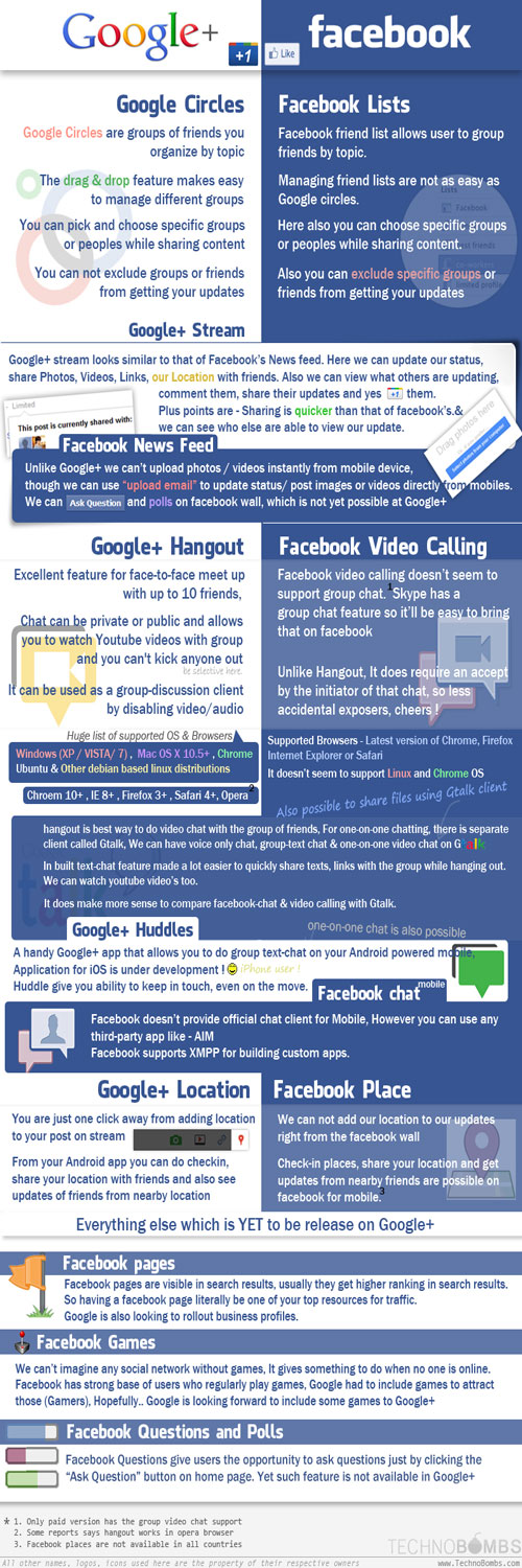 Google+, Facebook, social media marketing agentur