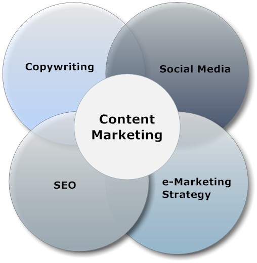 Content marketing social media