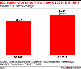 E-Commerce Umsatz in Deutschland 2012