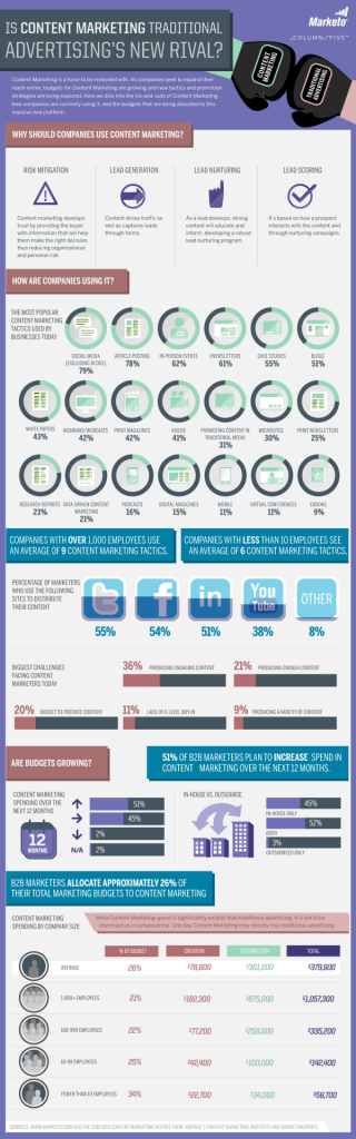 Content Erstellung, Content Marketing Agentur, Content Marketing B2B, content marketing in social media, Content Marketing Infographic, corporate blog erstellen, die richtige content strategie, mehr Umsatz durch Content Marketing, whitepaper schreiben, Content-Promotion : So bringen Sie Ihre Inhalte vor die richtigen Augen!