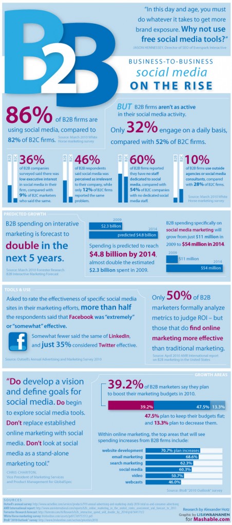 facebook marketing,b2b social media marketing infographic, Die Rolle von Social Media bei der Kundengewinnung, Dienstleister Kunden gewinnen Strategien, Kundengewinnung durch Networking, Social Media Marketing Dienstleistungen, Empfehlungsmarketing für Dienstleister, Content-Marketing Kundengewinnung Tipps