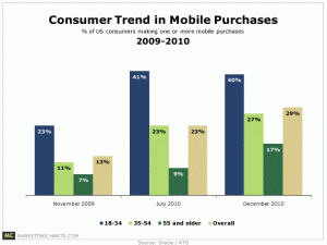 trend konsumenten in mobilen marketing