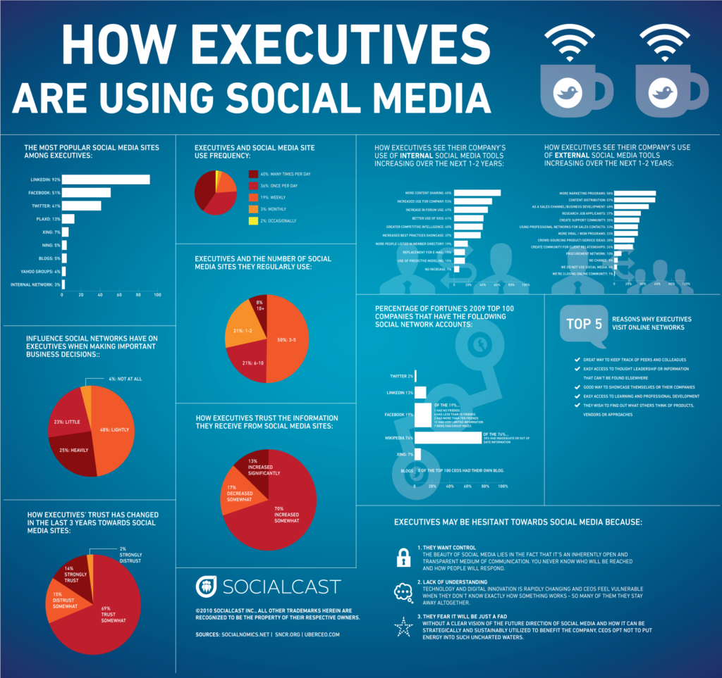 executives-using-social-media, 5 Gründe warum Vorstände in Social Media sein sollten, warum Vorstände in Social Media sein sollten