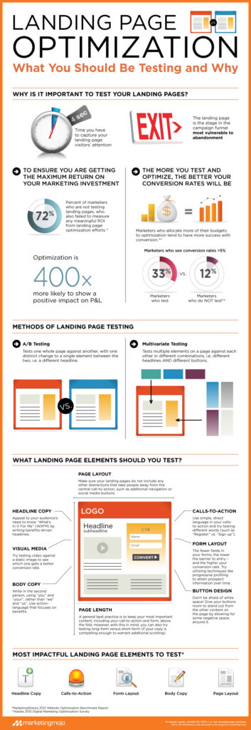 Wie man eine effektive Landing Page zur Lead-Generierung erstellt, Landing Page, Landing-Page