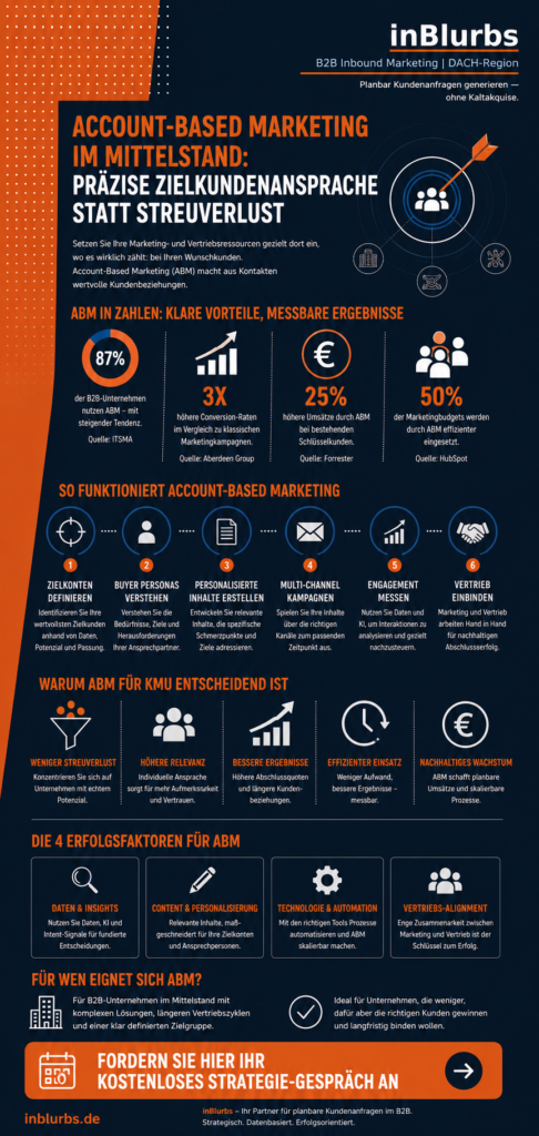 infografik account based marketing, b2b marketing strategie, datengetriebenes marketing strategie, customer journey analyse, customer journey optimierung, datenbasierte entscheidungen treffen, digitale marketing strategie, leadgenerierung im mittelstand, marketing automation tools, strategisches marketing kmu, inblurbs inbound marketing