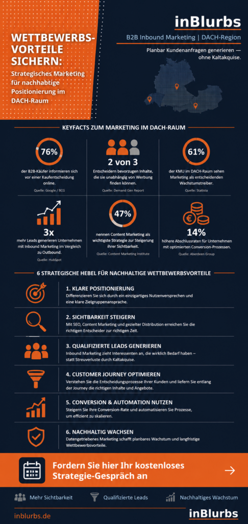 infografik strategisches Marketing Ansatz, nachhaltige Positionierung DACH Raum, Inbound Marketing Strategie B2B, Content Marketing Plan KMU, digitale Sichtbarkeit erhöhen Strategie, Leadgenerierung für KMU B2B, Customer Journey optimieren B2B, Conversion Rate Optimierung Tipps, Marketing Automation Tools Vergleich, skalierbares Wachstum, inblurbs inbound marketing 