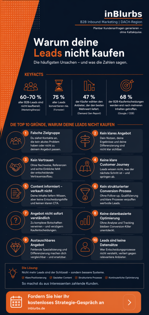 infografik B2B Lead Strategie, Conversion Rate steigern, Content Marketing B2B, Lead Generierung optimieren, Customer Journey Optimierung, Vertrauen aufbauen B2B, Marketing Automation nutzen, Zielgruppe definieren B2B, Inbound Marketing Strategie, Leads qualifizieren B2B, inblurbs inbound marketing