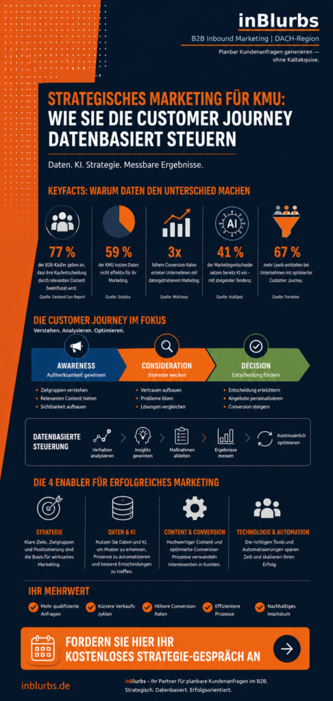 infografik strategisches marketing kmu, customer journey analyse, datengetriebenes marketing strategie, customer journey optimierung, account based marketing, b2b marketing strategie, marketing automation tools, digitale marketing strategie, leadgenerierung im mittelstand, datenbasierte entscheidungen treffen, inblurbs inbound marketing