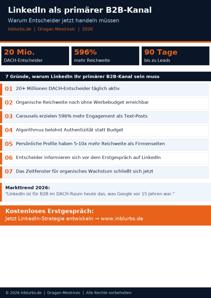 infografik LinkedIn B2B Leadgenerierung, LinkedIn Strategie Geschäftsführer, B2B Marketing DACH LinkedIn , organische Reichweite LinkedIn, LinkedIn Algorithmus 2026 , LinkedIn Carousel Engagement  ,Kaltakquise Alternative LinkedIn , LinkedIn Profil optimieren B2B , Entscheider erreichen LinkedIn , LinkedIn Content Strategie KMU , inBlurbs inbound marketing