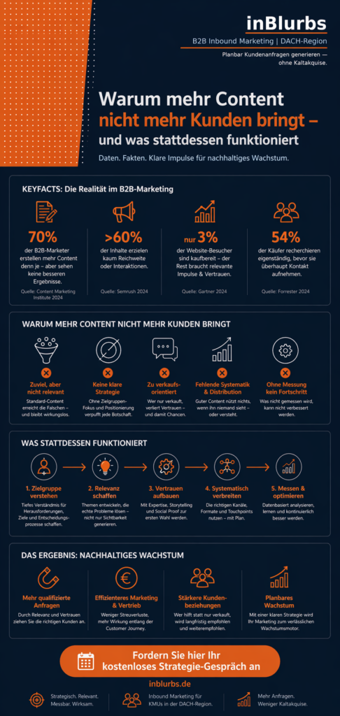 infografik content marketing wirkungslos, mehr content nützt nicht, content allein reicht nicht, qualität statt menge, strategie kommt vor content, nutzerzentrierte content formación, automatisierung wirkt besseren lead, relevante kundenreise optimieren, conversion-orientiertes marketing, baldmöglichst kundenbindung verbessern
