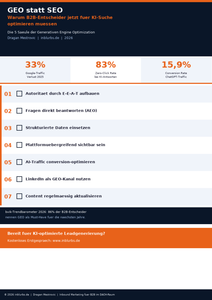 infografik GEO statt SEO, KI Suche optimieren, B2B Leads gewinnen, Generative Engine Optimization, Zero Click Suche, AI Traffic konvertiert, B2B Suchmaschinenoptimierung KI, Digitale Leadgenerierung Strategie, AI Suchmaschinenoptimierung B2B, KI optimieren B2B
