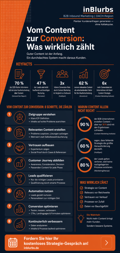 infografik Inbound Marketing Strategie, B2B Lead Strategie, Conversion Rate steigern, Content Marketing B2B, Lead Generierung optimieren, Customer Journey Optimierung, Vertrauen aufbauen B2B, Marketing Automation nutzen, Zielgruppe definieren B2B, Leads qualifizieren B2B, inblurbs inbound marketing 