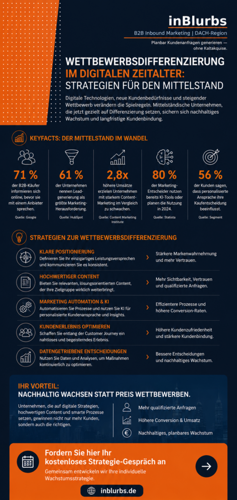infografik Digitale Transformation Mittelstand, Markenpositionierung Unternehmen stärken, Content Marketing Strategien, Kundenerlebnis optimieren B2B, Datengetriebenes Marketing B2B, Online Sichtbarkeit erhöhen, Automatisierung Vertrieb Prozesse, Wettbewerbsanalyse digitale Märkte, Strategische Kundenbindung langfristig, Nachhaltige Unternehmensstrategie entwickeln, inblurbs inbound marketing 