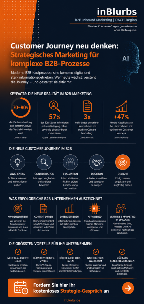 infografik strategisches B2B Marketing, digitaler Vertriebs Prozess, datengetriebene Lead Generierung, Inbound Marketing Strategie, B2B Content Marketing, KI basierte Kundengewinnung, Customer Journey Management, automatisierter Sales Funnel, nachhaltiger Neukunden Gewinnung, digitale B2B Sichtbarkeit, inblurbs inbound marketing