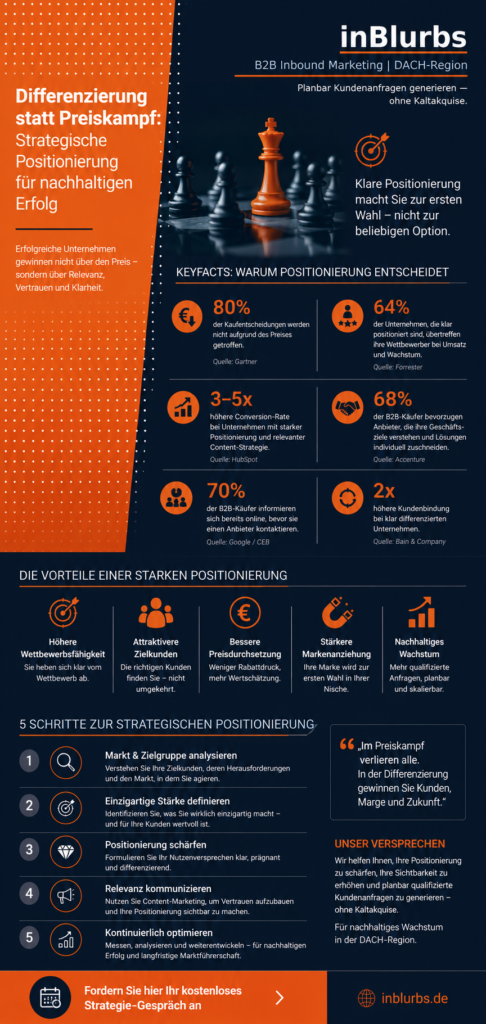 infografik strategische Marken Positionierung, nachhaltige Kundenbindung Strategie, digitale Marken Strategie, B2B Content Marketing Strategie, qualifizierte Leads generieren, langfristige Wettbewerbs Vorteile, erfolgreiche Markt Positionierung, digitale Sichtbarkeit erhöhen, strategische Unternehmens Positionierung, Inbound Marketing Strategie, inblurbs inbound marketing