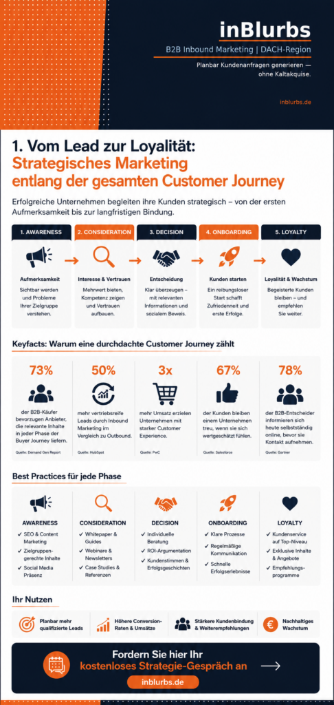 infografik Customer Journey Optimierung, digitale Marketing Strategie, B2B Lead Generierung, Lead Nurturing Prozess, Conversion Rate Optimierung, Inbound Marketing Konzept, Content Marketing Strategie, Marketing Automation System, Online Kunden gewinnen, nachhaltige Kundenbindung steigern, inblurbs inbound marketing