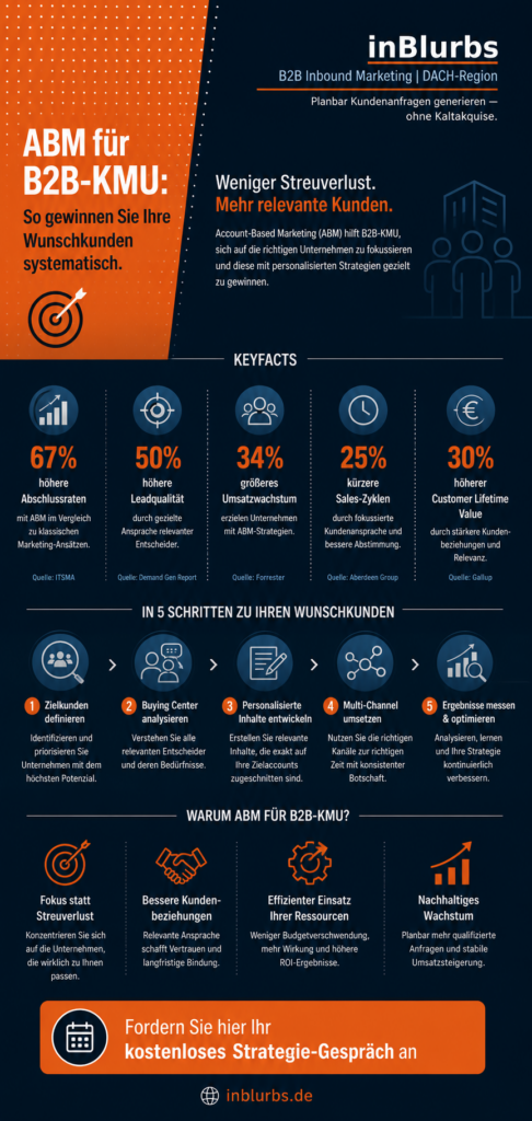 infografik Account Based Marketing, B2B Marketing Strategie, Wunschkunden gezielt gewinnen, Lead Qualität steigern, Personalisierte Kundenansprache B2B, Effiziente Marketing Strategie, B2B Kunden gewinnen, Marketing Vertrieb Alignment, Multichannel Marketing Strategie, Datengetriebenes Marketing B2B, inblurbs inbound marketing 