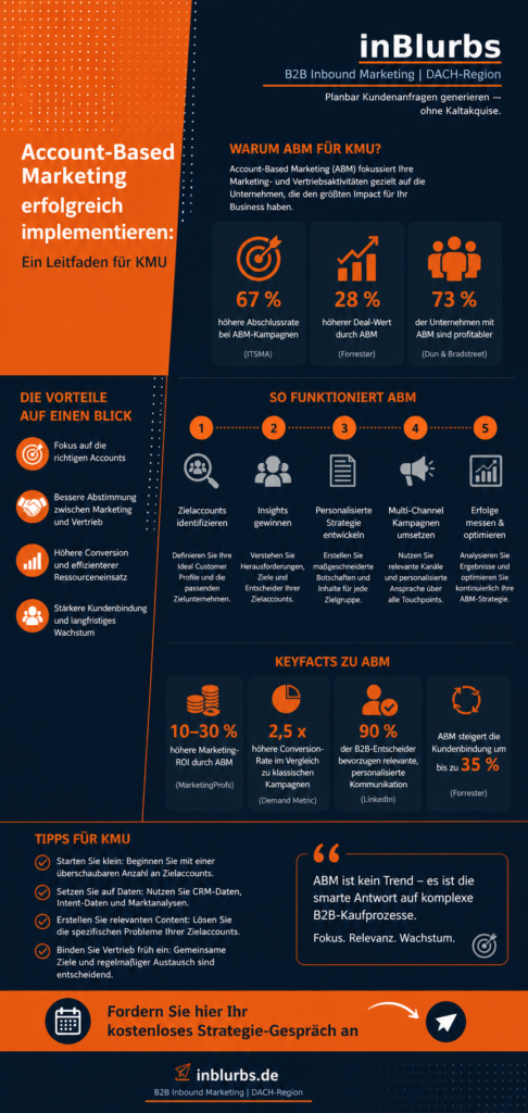 infografik Account Based Marketing, Zielkunden Analyse durchführen, Vertrieb Marketing Abstimmung, hochwertige B2B Inhalte, datengetriebenes Marketing erfolgreich, strategisches Inbound Marketing, nachhaltige Online Sichtbarkeit, erfolgreiche Content Strategie, qualifizierte Kundenanfragen generieren, personalisierte B2B Kampagnen, inblurbs inbound marketing 