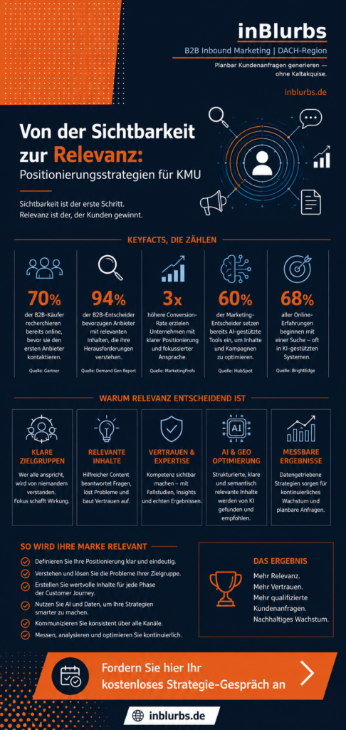 infografik digitale Positionierung Strategien, moderne Marken Positionierung KMU, B2B Content Marketing Strategien, erfolgreiche Unternehmens Positionierung B2B, zielgerichtete Kundenansprache digitale Kanäle, Inbound Marketing für Unternehmen, strategische Markenkommunikation Mittelstand, datengetriebene Leadgenerierung Strategien, digitale Sichtbarkeit für KMU, relevante B2B Markenbildung