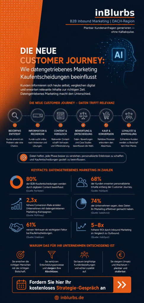 infografik datengetriebenes Marketing Strategien, digitale Customer Journey Optimierung, personalisierte digitale Kundenerlebnisse, datenbasierte Kaufentscheidungen Unternehmen, KI Marketing Automatisierung, B2B Inbound Marketing Strategie, Conversion Optimierung B2B Unternehmen, Leadgenerierung durch Contentmarketing, Customer Journey Datenanalyse, digitale Marketing Transformation, inblurbs inbound marketing