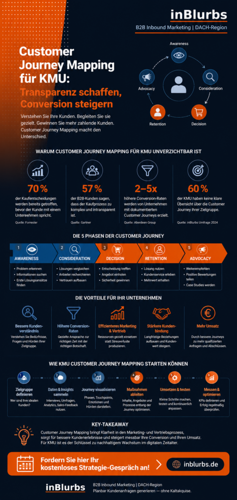 infografik Customer Journey Mapping, Conversion Rate steigern, B2B Kunden gewinnen, Inbound Marketing Strategie, qualifizierte Leads generieren, digitale Kundenreise optimieren, Kundenbindung langfristig verbessern, Leadgenerierung B2B Unternehmen, digitale Vertrieb Prozesse, Content Marketing Automation, inblurbs inbound marketing 