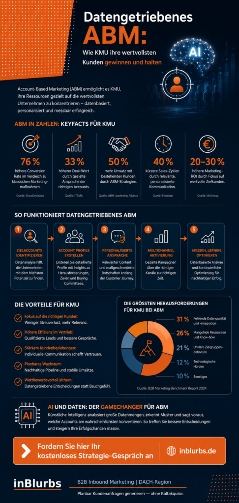 infografik Datengetriebenes Account Based, Account Based Marketing, B2B Marketing Strategie, Qualifizierte Leads generieren, Personalisierte Kundenansprache B2B, Digitale Vertrieb Strategien, Marketing Vertrieb Alignment, Inbound Marketing Strategie, Content Marketing B2B, LinkedIn Lead Generierung, inblurbs inbound marketing