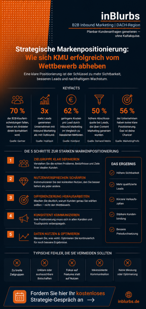 infografik strategische Markenpositionierung KMU, erfolgreiche Markenstrategie entwickeln, klare Zielgruppen Definition B2B, nachhaltige Wettbewerb Differenzierung, effektive Leadgenerierung B2B, datengetriebenes Marketing Konzept, Conversion Rate Optimierung Strategie, Inbound Marketing Strategie, digitale Markenpositionierung KMU, B2B Kunden gewinnen