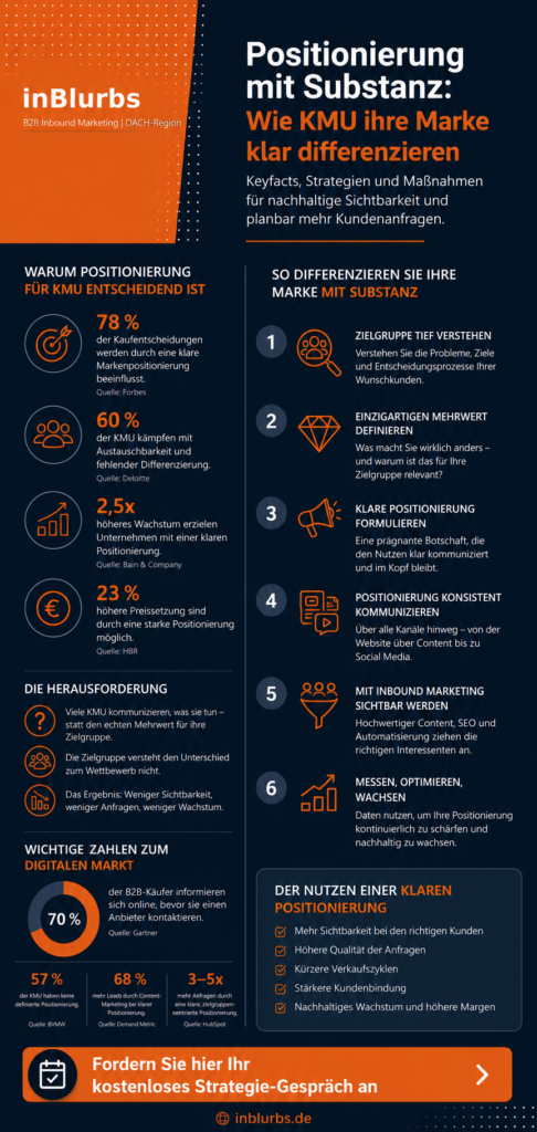 infografik Digitale Marken Positionierung, Strategische B2B Positionierung, Nachhaltige Marken Differenzierung, Erfolgreiche Unternehmens Positionierung, Inbound Marketing Strategie, Klare Marken Kommunikation, Starke Online Sichtbarkeit, Zielgerichtete Content Strategie, Datengetriebene Lead Generierung, Effektive Kundenanfragen Generierung, inblurbs inbound marketing