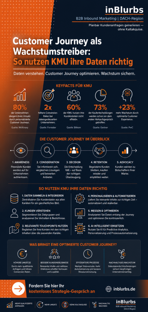 infografik Customer Journey Analyse, digitale Kundengewinnung Strategie, datengetriebenes Marketing System, Kundenverhalten Daten Analyse, Marketing Vertrieb Integration, Leadgenerierung Automatisierung Lösung, B2B Conversion Optimierung, Customer Experience Optimierung, Content Marketing Strategie, digitale Kundenerlebnis Optimierung, inblurbs inbound marketing