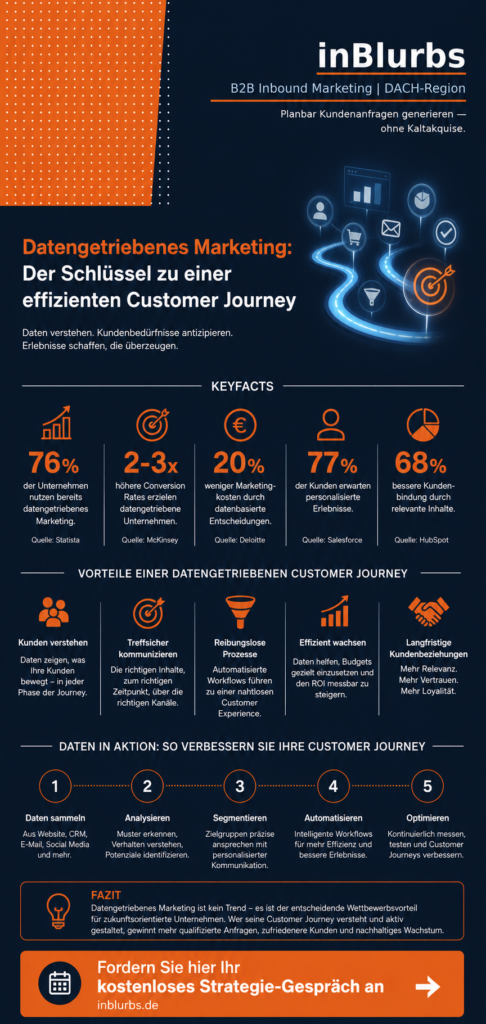 infografik datengetriebenes marketing strategie, customer journey analyse, conversion rate optimierung, b2b marketing strategie, digitale marketing strategien, marketing automation tools, zielgruppen analyse tools, lead generierung systeme, online marketing optimierung, content marketing strategie, inblurbs inbound marketing 