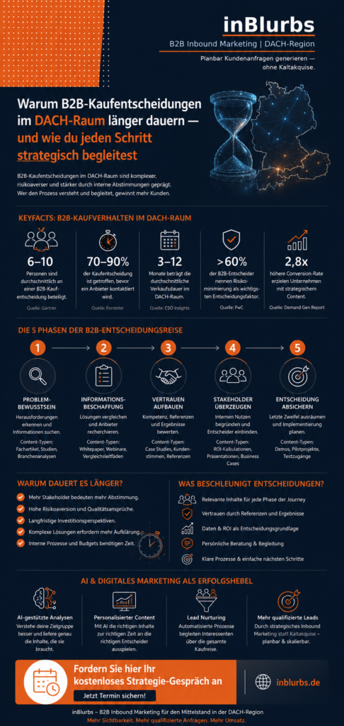 infografik B2B Kaufentscheidungen DACH, Customer Journey B2B, Inbound Marketing Strategie, digitale Kaufprozesse optimieren, Vertrauensbildung im Vertrieb, Lead Nurturing Strategie, B2B Vertriebsprozess optimieren, Content Marketing Funnel, LinkedIn Marketing B2B, datengetriebene Leadgenerierung, inblurbs inbound marketing
