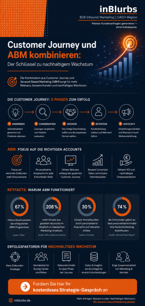 infografik Account Based Marketing, Customer Journey Analyse, B2B Zielkunden Strategie, Personalisierte Kundenansprache B2B, Datengetriebene Leadgenerierung B2B, Nachhaltiges B2B Wachstum, Vertrieb Marketing Alignment, Generative Engine Optimization, Strategisches B2B Marketing, Qualifizierte Kundenanfragen Generieren, inblurbs inbound marketing