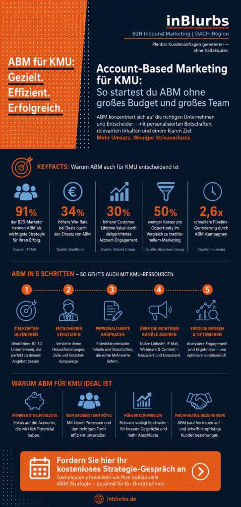 infografik account based marketing strategie, zielgerichtete kundenansprache b2b, personalisierte b2b kommunikation, marketing vertrieb alignment strategie, zielkunden fokussierte marketingstrategie, linkedin account targeting, digitale kundengewinnung mittelstand, vertriebsorientierte content strategie, b2b leadgenerierung optimieren, ki gestützte vertriebsstrategie, inblurbs inbound marketing