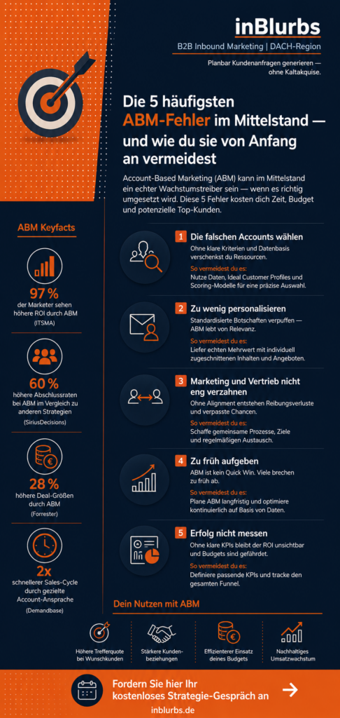 infografik account based marketing, zielkunden gezielt ansprechen, personalisierte kundenansprache b2b, b2b marketing strategie, linkedin lead generierung, vertrieb marketing alignment, leadgenerierung für kmu, kundengewinnung im mittelstand, account basierte strategie, b2b wachstum steigern, inblurbs inbound marketing 