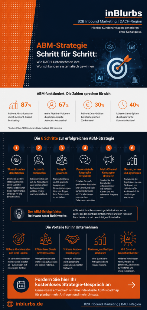 infografik Account Based Marketing, ABM Strategie entwickeln, B2B Wunschkunden gewinnen, Ideal Customer Profile, Buying Center Analyse, Personalisierte ABM Kampagnen, Marketing Vertrieb Alignment, Multi Channel ABM, Marketing Automation B2B, Account Based Marketing KPIs, inblurbs inbound marketing