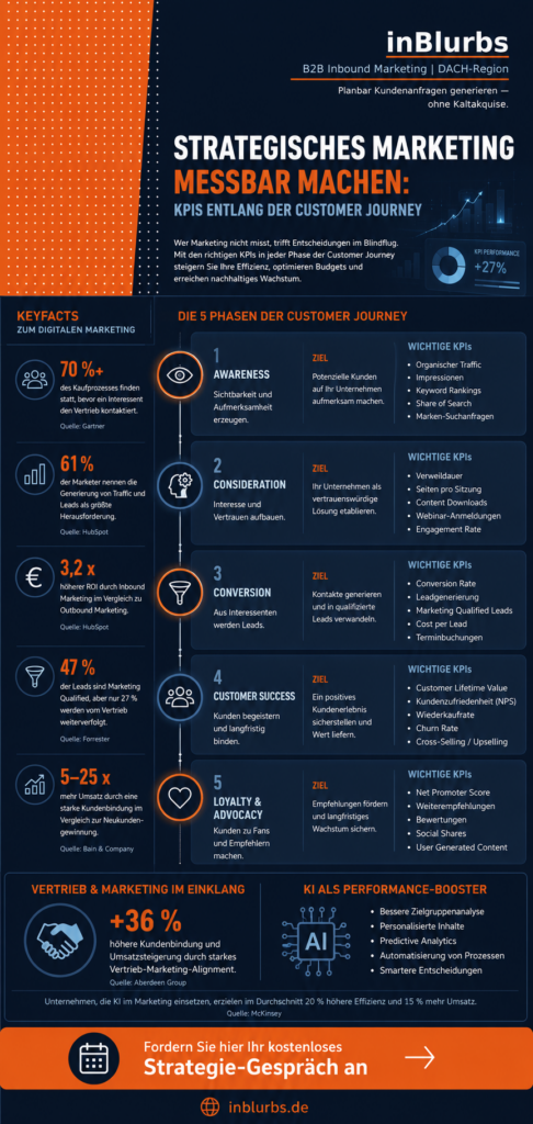 infografik Marketing Erfolg messen, Digitale Marketing Strategie, Customer Journey Analyse, Lead Generierung B2B, Marketing Qualified Leads, Kundenbindung im Mittelstand, KPI Dashboard Marketing, Strategisches Marketing Controlling, Conversion Rate Optimierung, Vertrieb Marketing Alignment, inblurbs inbound marketing