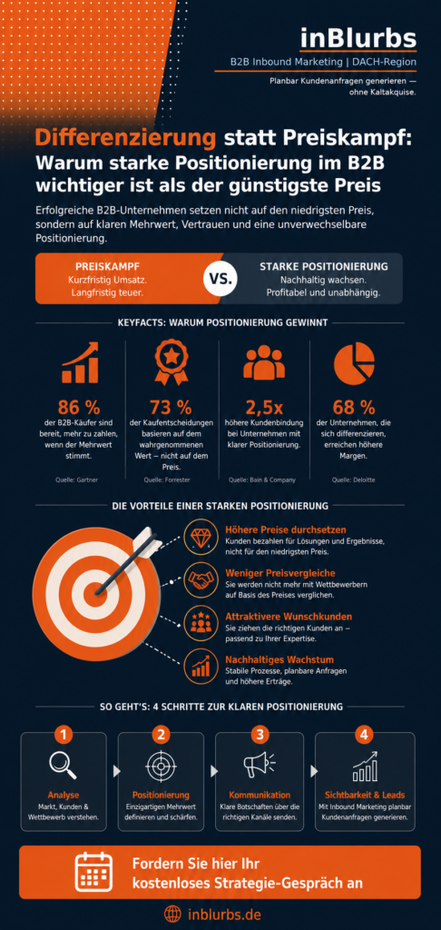 infografik B2B Positionierung Strategie, Wettbewerbsvorteile im Mittelstand, Markenpositionierung für Unternehmen, Inbound Marketing Strategie, Differenzierung im B2B Markt, digitale Markenpositionierung B2B, strategische Marktpositionierung B2B, Kundengewinnung ohne Preiskampf, Expertenstatus online aufbauen, B2B Marketing Differenzierung, inblurbs inbound marketing