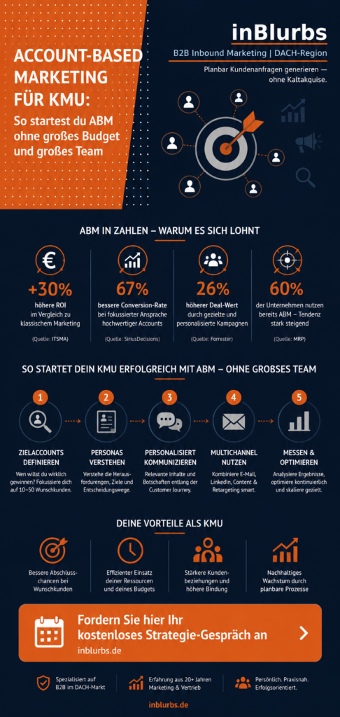 infografik Account Based Marketing, ABM für KMU, B2B Marketing Strategie, Zielkunden gezielt ansprechen, personalisierte B2B Kampagnen, LinkedIn Lead Generierung, Vertrieb Marketing Abstimmung, Leadgenerierung für Unternehmen, digitale Kundengewinnung B2B, strategischer Kundenaufbau B2B, inblurbs inbound marketing