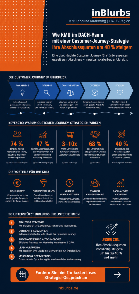 infografik digitale kundengewinnung strategie, qualifizierte leads generieren, b2b marketing strategie, customer journey optimierung, vertriebsprozess automatisierung software, inbound marketing agentur, zielgruppe besser verstehen, kundenbedürfnisse analysieren methode, marketing automation lösungen, conversion rate steigern, inblurbs inbound marketing