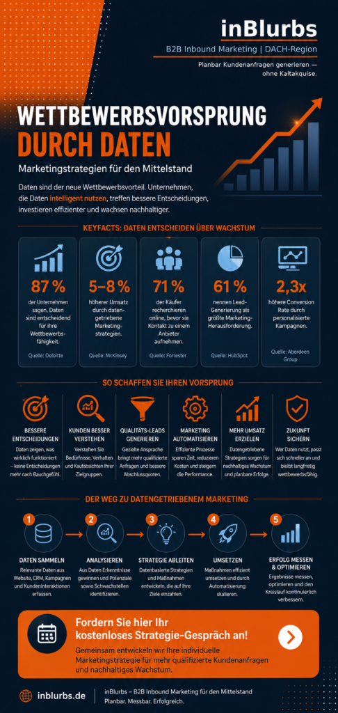 infografik datengetriebene Marketing Strategie, digitale Marketing Analyse, strategische Datenanalyse Unternehmen, B2B Marketing Automatisierung, künstliche Intelligenz Marketing, erfolgreiche digitale Transformation, Content Marketing Optimierung, Mittelstand Marketing Strategie, Customer Journey Analyse, Marketing Performance messen, inblurbs inbound marketing 