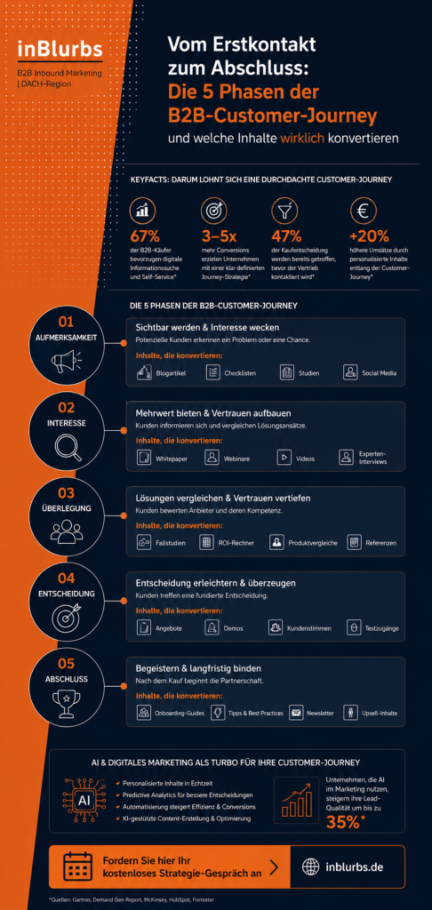 infografik B2B Customer Journey, qualifizierte Leads generieren, digitale Vertriebsstrategie entwickeln, Inbound Marketing Strategie, B2B Marketing Automation, Marketing Vertrieb Alignment, Kundenanfragen online gewinnen, Lead Nurturing Prozesse, Conversion Rate Optimierung, Vertriebsprozess optimieren B2B, inblurbs inbound marketing