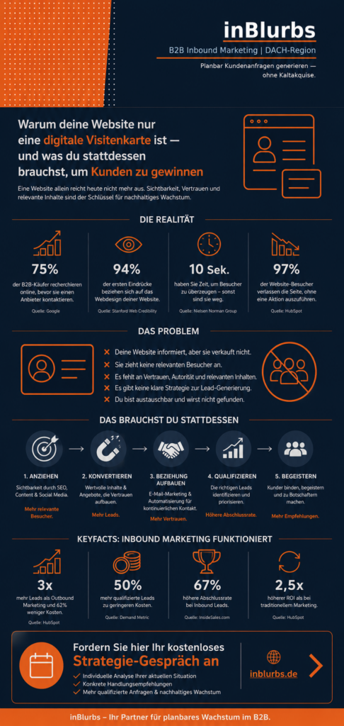infografik Inbound Marketing Strategie, Website Kunden gewinnen, Qualifizierte Leads generieren, Digitale Vertriebsstrategie B2B, Content Marketing Erfolg, B2B Kunden gewinnen, Customer Journey optimieren, Website Conversion steigern, Marketing Automation nutzen, Digitale Sichtbarkeit erhöhen, inblurbs inbound marketing