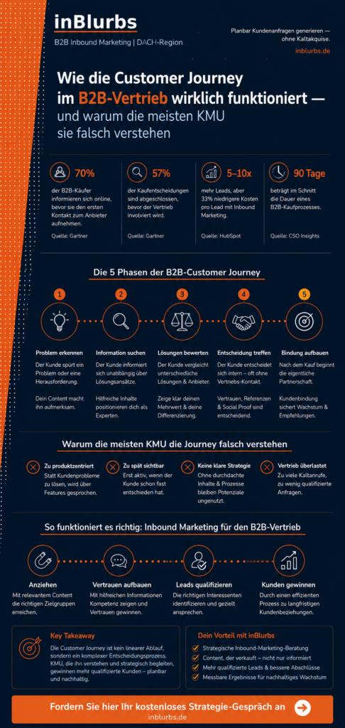 infografik B2B Customer Journey, digitale Customer Journey, Inbound Marketing Strategie, Content Marketing B2B, Leadgenerierung B2B Unternehmen, Vertriebsstrategie für KMU, Customer Experience B2B, Marketing Vertrieb Alignment, datengetriebene Vertriebsoptimierung, Kaufentscheidung im B2B, inblurbs inbound marketing