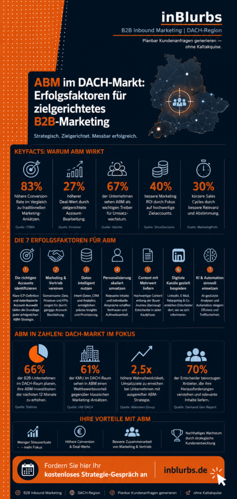 infografik Account Based Marketing, B2B Marketing Strategie, Zielgerichtete B2B Kampagne, Datengetriebene Lead Generierung, Personalisierte Kundenansprache B2B, Digitale Kundengewinnung B2B, LinkedIn ABM Strategie, KI Marketing Automatisierung, B2B Lead Qualifizierung, Strategische Kundenentwicklung B2B, inblurbs inbound marketing