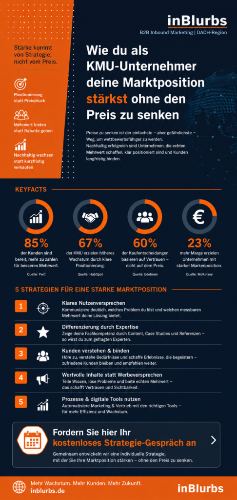 infografik starke Marktposition aufbauen, klare Positionierung entwickeln, Mehrwert klar kommunizieren, digitale Sichtbarkeit erhöhen, qualifizierte Leads generieren, Vertrauen Kunden gewinnen, nachhaltiges Unternehmenswachstum erreichen, B2B Marketing Strategie, Content Marketing Strategie, Inbound Marketing Erfolg