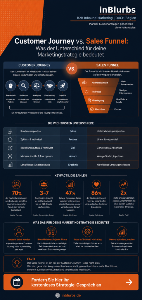 infografik digitale Customer Journey, Sales Funnel Optimierung, B2B Lead Generierung, Marketing Funnel Strategie, Inbound Marketing Strategie, Kundenreise Marketing Strategie, Customer Journey Analyse, Lead Conversion Prozess, Vertrieb Marketing Alignment, Conversion Rate Optimierung, inblurbs inbound marketing