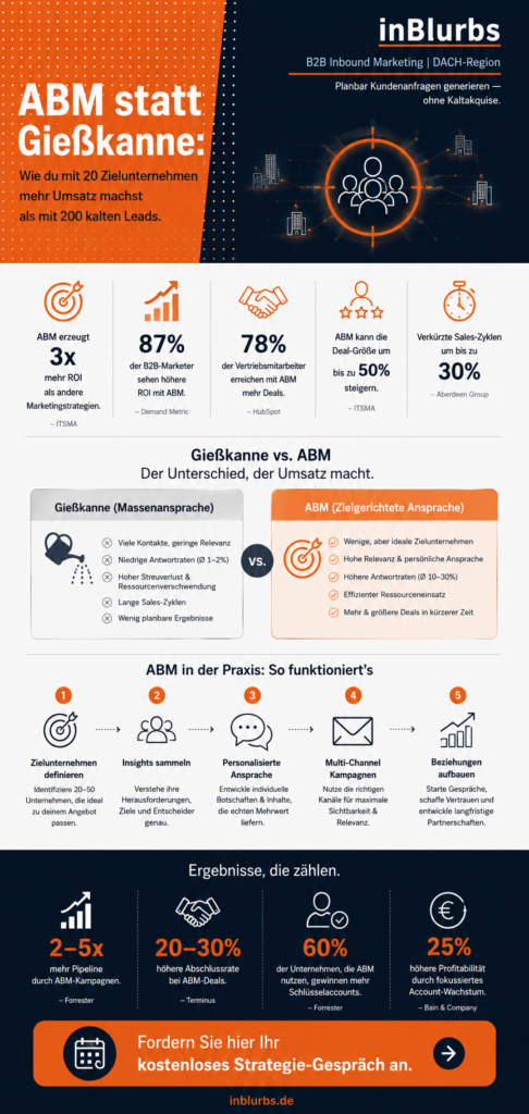 infografik account based marketing, b2b marketing strategie, zielkunden gezielt ansprechen, zielunternehmen identifizieren b2b, qualifizierte kundenanfragen generieren, ideales kundenprofil erstellen, personalisierte vertriebskampagnen entwickeln, personalisierte b2b kommunikation, vertrieb marketing alignment, datengetriebene leadgenerierung strategie, inblurbs inbound marketing