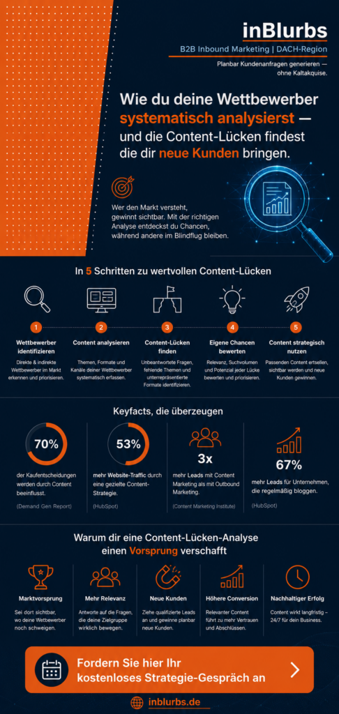 infografik wettbewerber analyse durchführen, content lücken finden, qualifizierte leads gewinnen, digitale sichtbarkeit erhöhen, b2b content strategie, zielgruppe besser verstehen, marketing performance steigern, organischen traffic erhöhen, relevante keywords identifizieren, content marketing optimieren, inblurbs inbound marketing