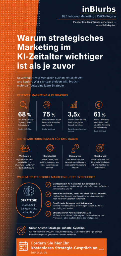 infoigrafik strategisches Marketing Konzept, Customer Journey Strategie, Generative Engine Optimization, datengetriebenes Marketing B2B, digitale Marketing Strategie, Thought Leadership Marketing, Positionierung Wettbewerbsvorteile, Customer Journey Optimierung, Account Based Marketing, Marketing Automation Strategie, inblurbs inbound marketing